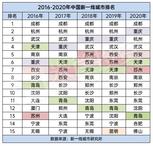 中国337个城市排名！这15个城市最有潜力！