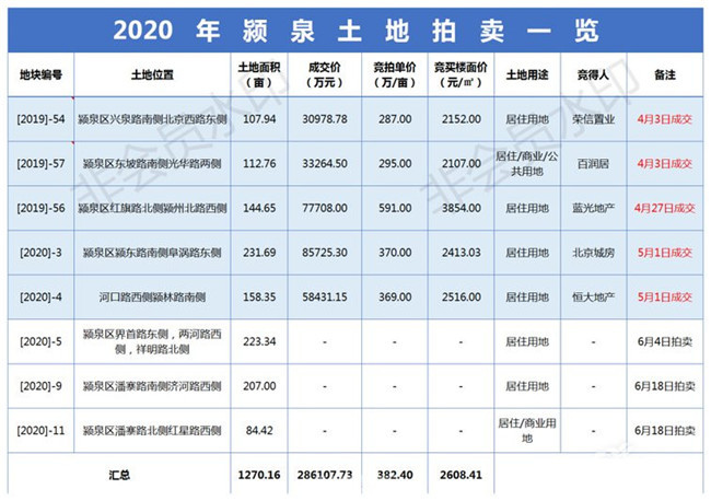 爆发！这个区域将迎来巨变！投资3300万，百强房企纷纷抢驻！