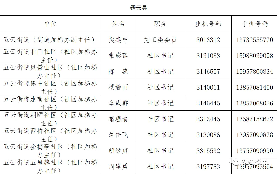 【房天下】丽水这些小区可以加装电梯了，快来看看有没有你家！