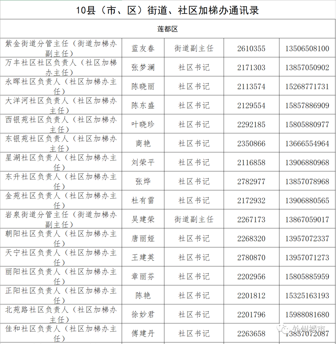 【房天下】丽水这些小区可以加装电梯了，快来看看有没有你家！