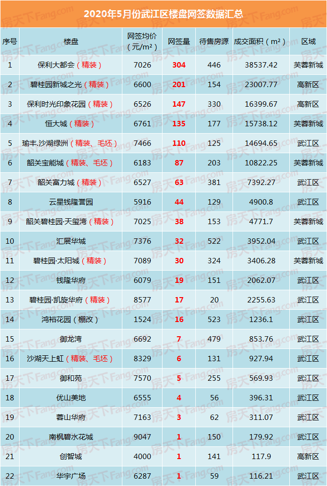 韶关红五出货超25亿 住宅网签暴涨近千套！