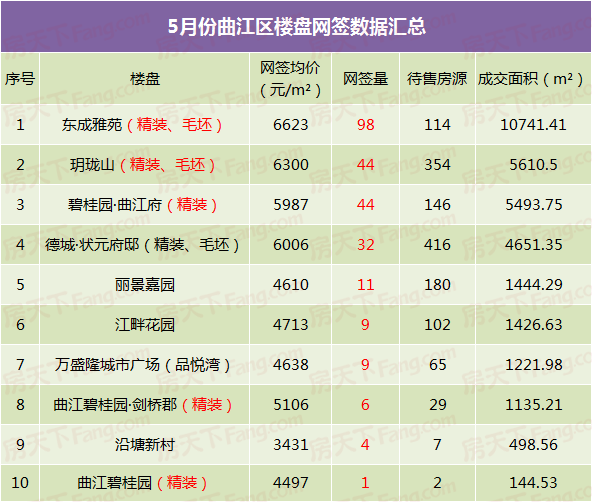 韶关红五出货超25亿 住宅网签暴涨近千套！