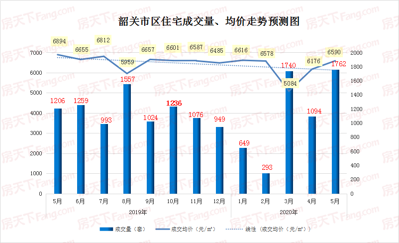 韶关红五出货超25亿 住宅网签暴涨近千套！