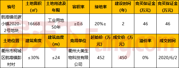 衢州市航埠镇内1幅工业地块拍卖出让 成交价452万元