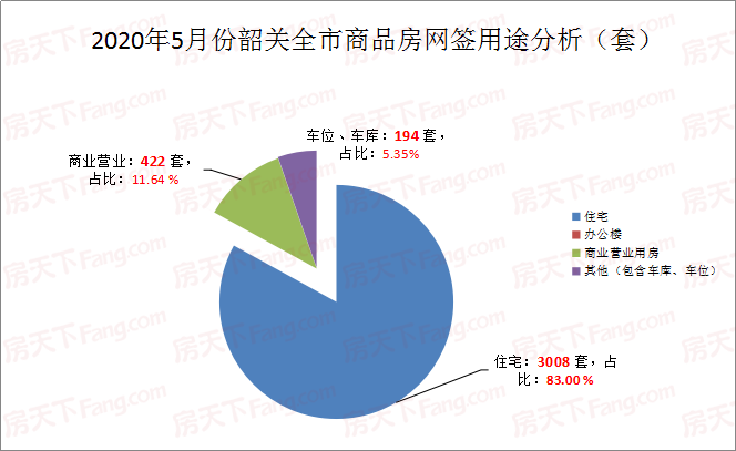 韶关红五出货超25亿 住宅网签暴涨近千套！