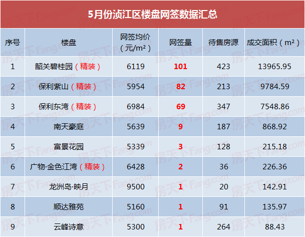 韶关红五出货超25亿 住宅网签暴涨近千套！