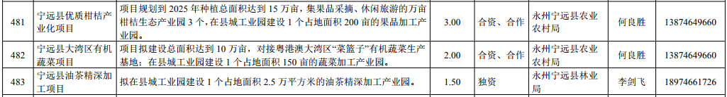 永州一批项目入选湖南省2020年重点招商引资项目