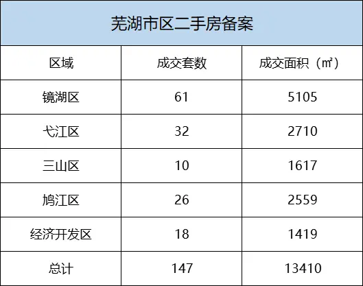 6月3日芜湖市区新建商品房备案69套 二手房备案147套