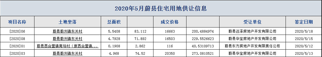 364套新房来啦！张家口这地6月预售证+2张！