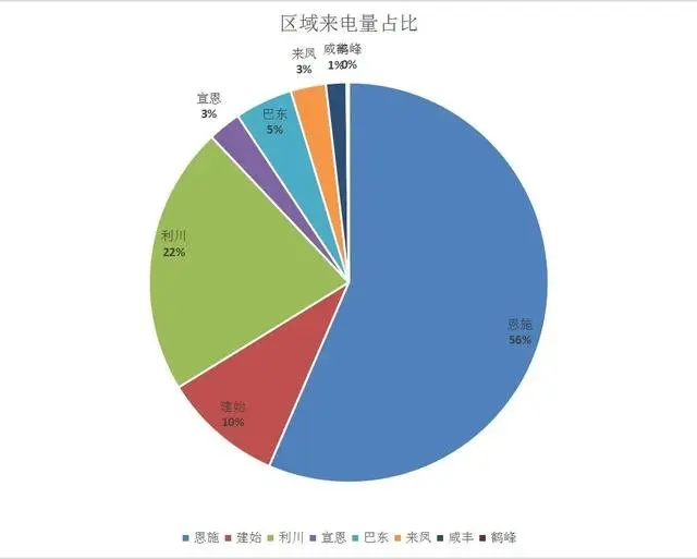 恩施5月热盘10 三大区域收割近9成市场