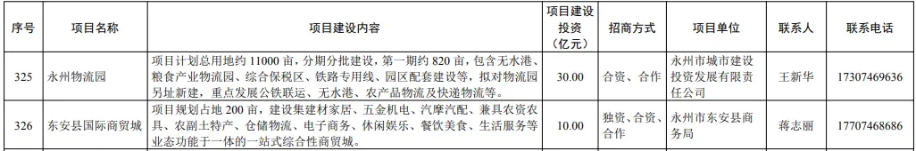 永州一批项目入选湖南省2020年重点招商引资项目