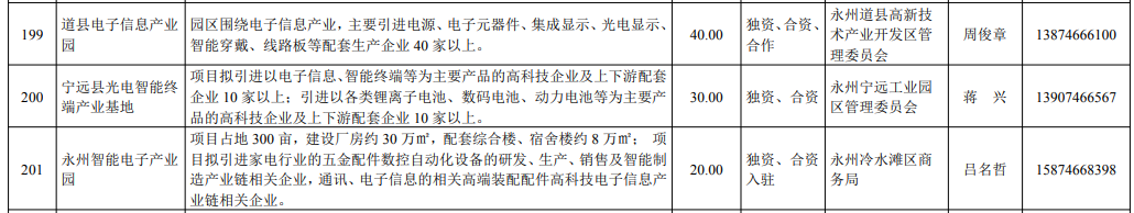 永州一批项目入选湖南省2020年重点招商引资项目