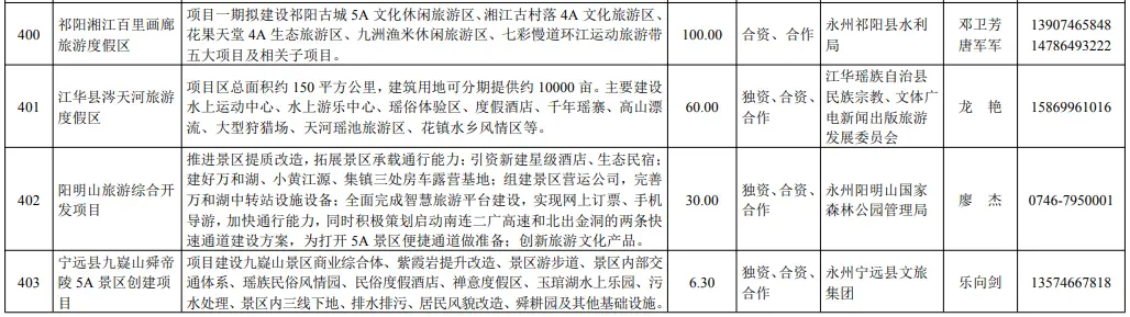 永州一批项目入选湖南省2020年重点招商引资项目