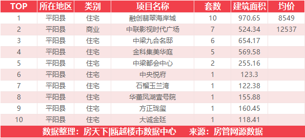 6月3日住宅成交来自德信东望里