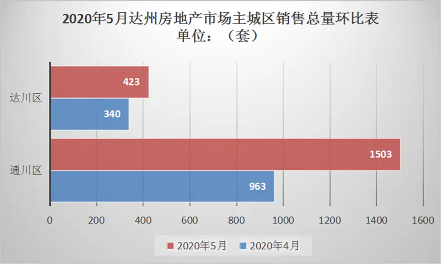 达州房天下数据中心丨5月楼市3连涨 市场走向仍不明朗