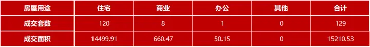 6月4日嘉兴市本级成交各类商品房共129套 包括住宅120套