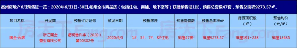 国金·云居再获预售证，预售排屋47套