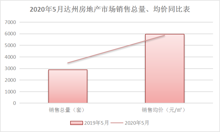 达州房天下数据中心丨5月楼市3连涨 市场走向仍不明朗