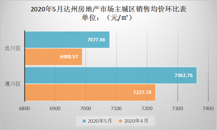 达州房天下数据中心丨5月楼市3连涨 市场走向仍不明朗