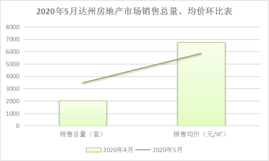 达州房天下数据中心丨5月楼市3连涨 市场走向仍不明朗