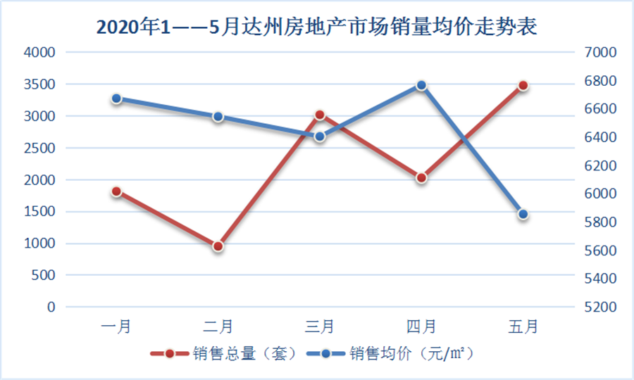 达州房天下数据中心丨5月楼市3连涨 市场走向仍不明朗