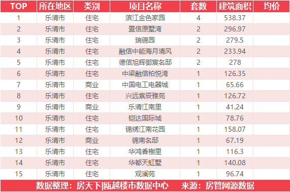 6月5日住宅成交来自融创翡翠海岸城