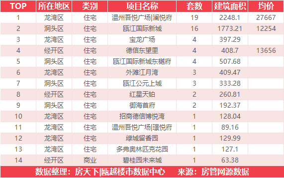 6月5日住宅成交来自融创翡翠海岸城