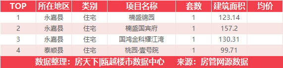 6月5日住宅成交来自融创翡翠海岸城