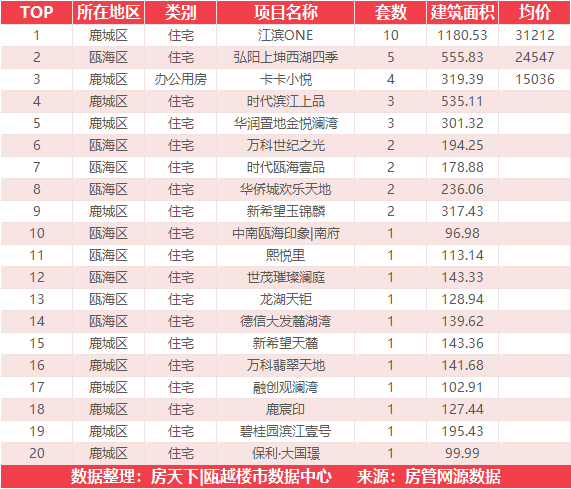 6月5日住宅成交来自融创翡翠海岸城