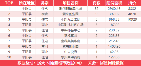 6月5日住宅成交来自融创翡翠海岸城