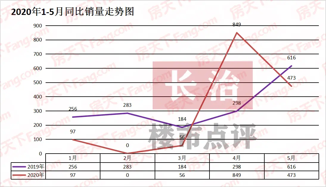 5月长治楼市点评 | 房价环比上涨1.3%！！！