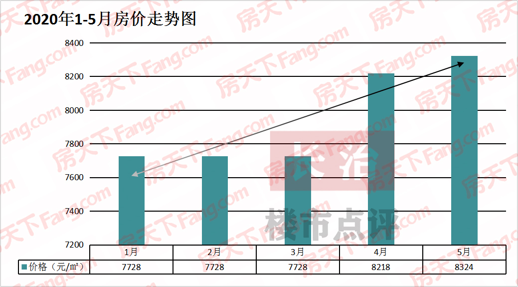 5月长治楼市点评 | 房价环比上涨1.3%！！！