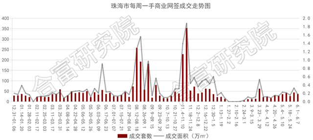 一周成交1043套！住宅跌6%！橫琴新盤首開，均價4.8萬！