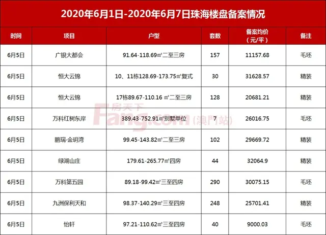 一周成交1043套！住宅跌6%！橫琴新盤首開，均價4.8萬！