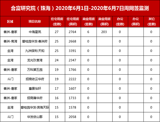 一周成交1043套！住宅跌6%！橫琴新盤首開，均價4.8萬！