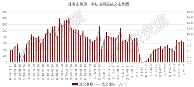 一周成交1043套！住宅跌6%！橫琴新盤首開，均價4.8萬！