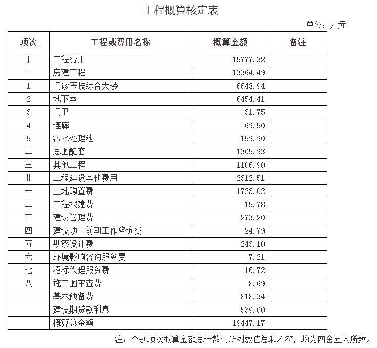 赣州市肿瘤医院门诊医技综合大楼建设项目初步设计获批