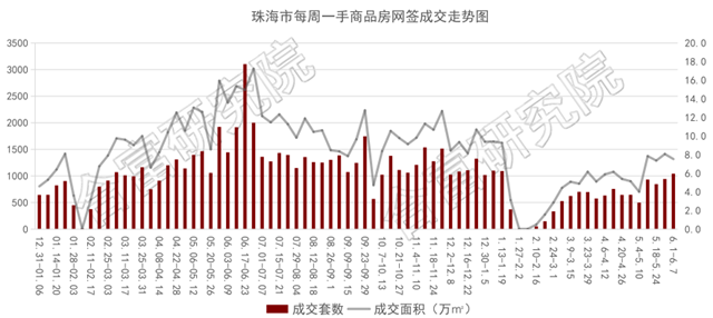 一周成交1043套！住宅跌6%！橫琴新盤首開，均價4.8萬！