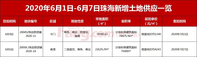 一周成交1043套！住宅跌6%！橫琴新盤首開，均價4.8萬！