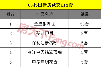 6月6日金华商品房交易97套