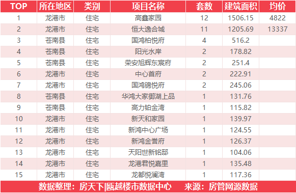 6月7日住宅成交来自温州吾悦广场|澜悦府