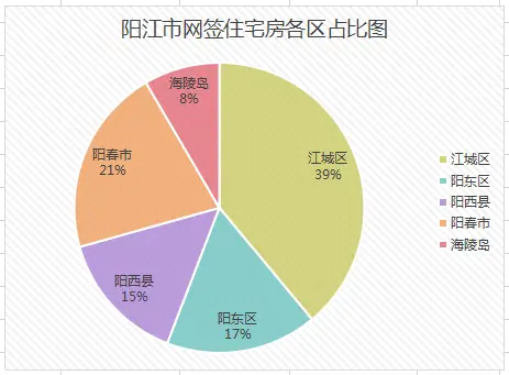 2020年5月阳江楼市房源网签成交3130套