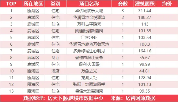 6月7日住宅成交来自温州吾悦广场|澜悦府