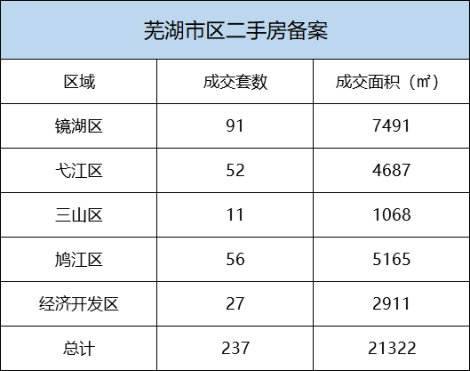 6月8日芜湖市区新建商品房备案128套 二手房备案237套