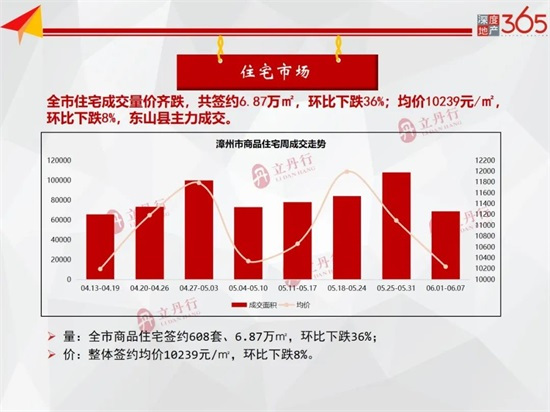 跌！上周漳州全市住宅成交量价齐跌，成交均价10239元/㎡……