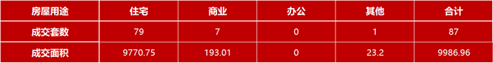 6月9日嘉兴市本级成交各类商品房共87套 包括住宅79套