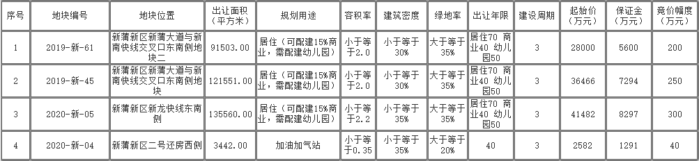 新蒲新区四宗土地挂牌 总面积逾35万㎡