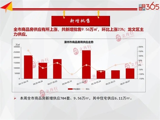 跌！上周漳州全市住宅成交量价齐跌，成交均价10239元/㎡……