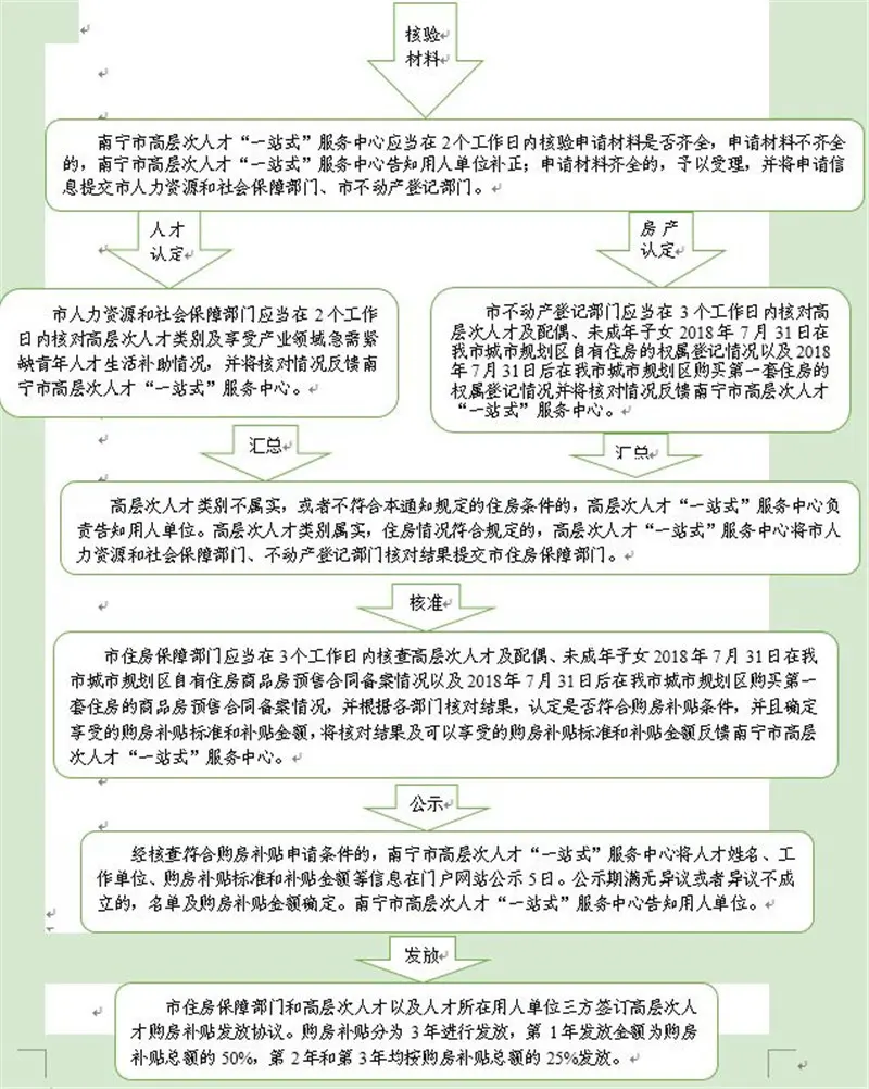 南宁住建局：D类E类人才申请购房补贴删除引入时间限制