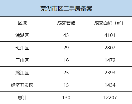 6月10日芜湖市区新建商品房备案36套 二手房备案130套